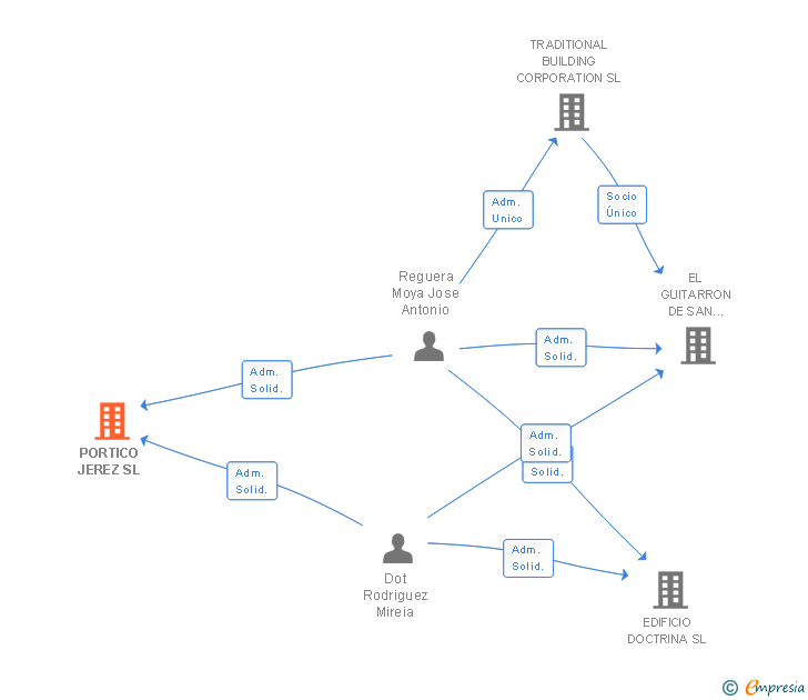 Vinculaciones societarias de PORTICO JEREZ SL