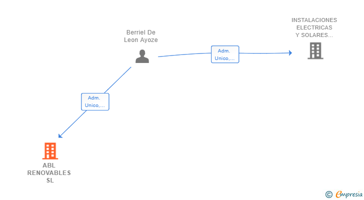 Vinculaciones societarias de ABL RENOVABLES SL