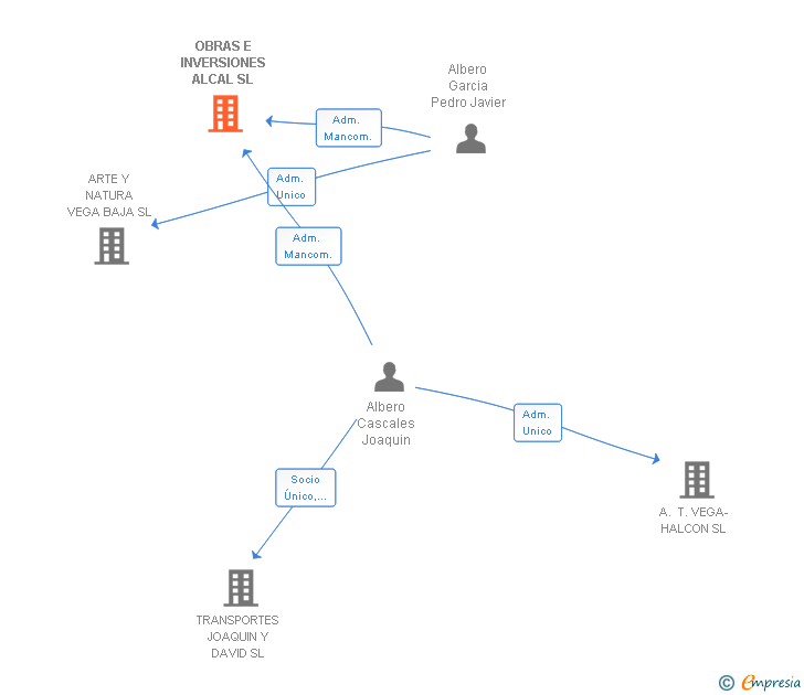 Vinculaciones societarias de OBRAS E INVERSIONES ALCAL SL
