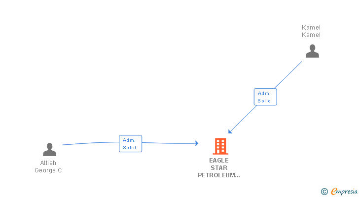 Vinculaciones societarias de EAGLE STAR PETROLEUM CORPORATION SL