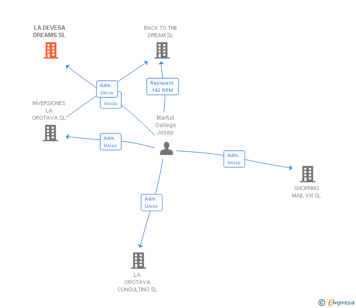 Vinculaciones societarias de LA DEVESA DREAMS SL