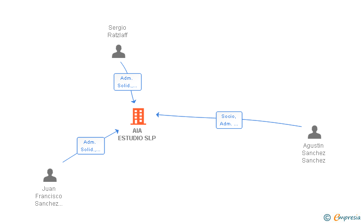 Vinculaciones societarias de AIA ESTUDIO SLP