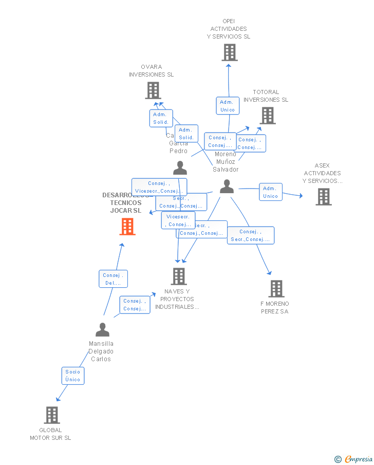 Vinculaciones societarias de DESARROLLOS TECNICOS JOCAR SL