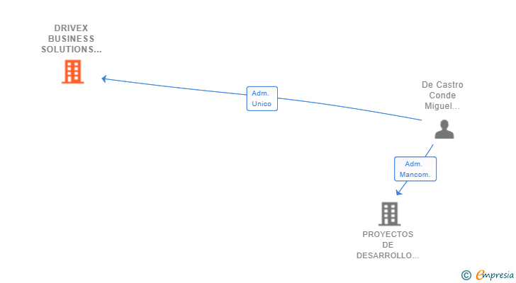 Vinculaciones societarias de DRIVEX BUSINESS SOLUTIONS SL