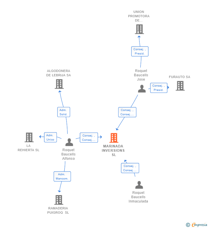 Vinculaciones societarias de MARINADA INVERSIONS SL