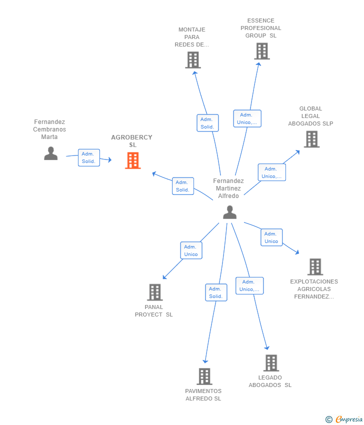 Vinculaciones societarias de AGROBERCY SL