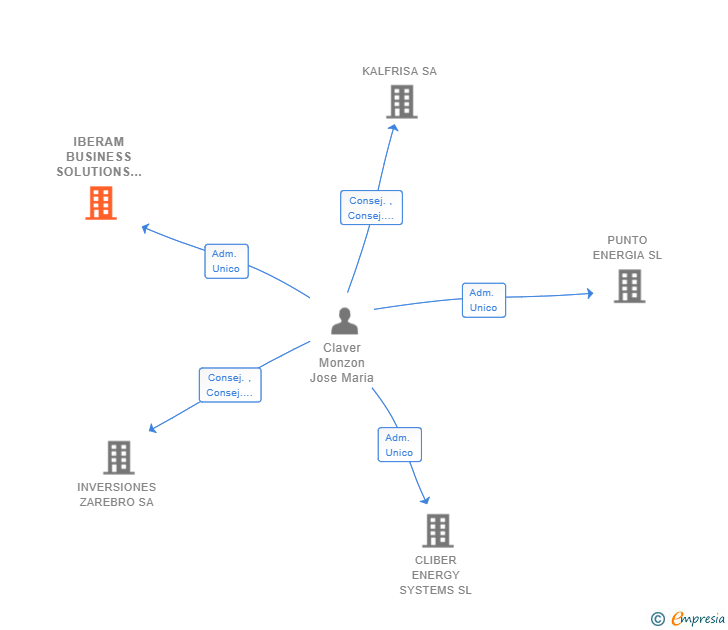 Vinculaciones societarias de IBERAM BUSINESS SOLUTIONS SL