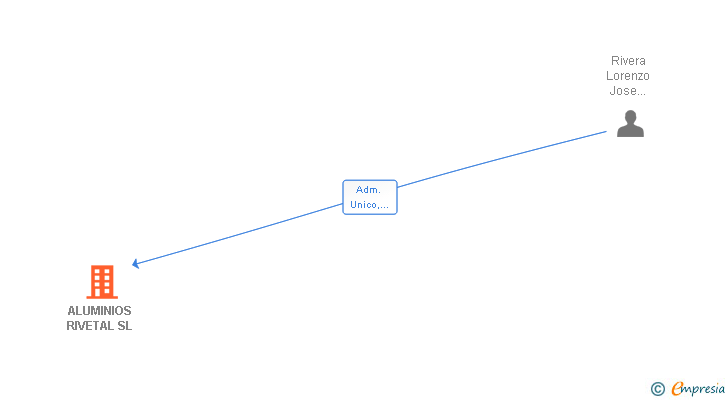 Vinculaciones societarias de ALUMINIOS RIVETAL SL