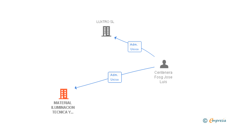 Vinculaciones societarias de MATERIAL ILUMINACION TECNICA Y UNIVERSAL SL