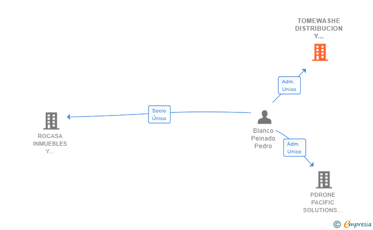 Vinculaciones societarias de TOMEWASHE DISTRIBUCION Y SERVICIOS SL