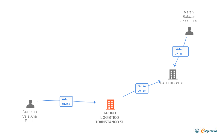 Vinculaciones societarias de GRUPO LOGISTICO TRANSTANGO SL
