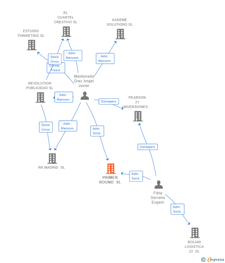 Vinculaciones societarias de PRIMER ROUND SL