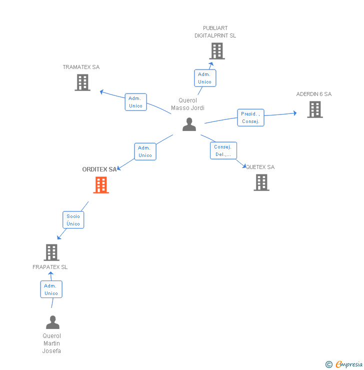 Vinculaciones societarias de ORDITEX SA