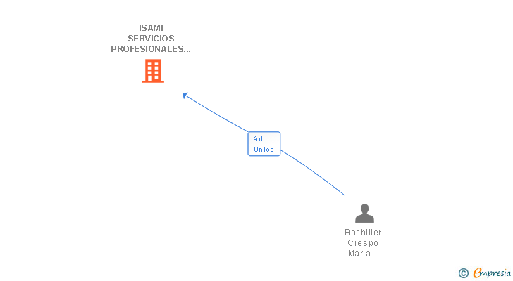 Vinculaciones societarias de ISAMI SERVICIOS PROFESIONALES SL