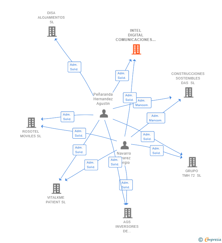 Vinculaciones societarias de INTEL DIGITAL COMUNICACIONES SL