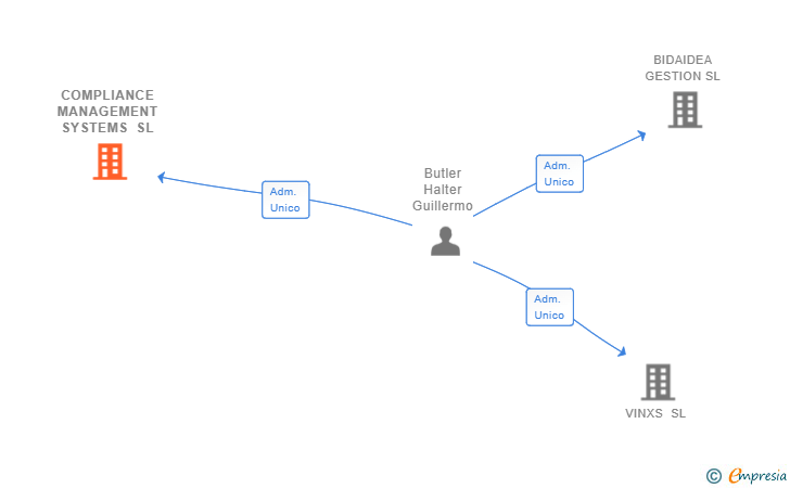 Vinculaciones societarias de COMPLIANCE MANAGEMENT SYSTEMS SL