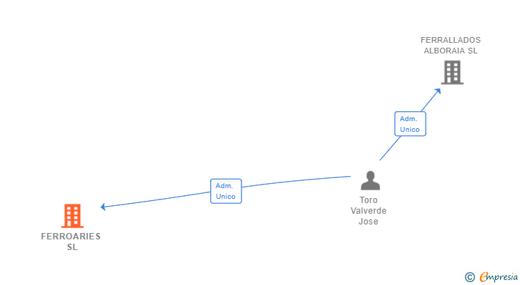 Vinculaciones societarias de FERROARIES SL