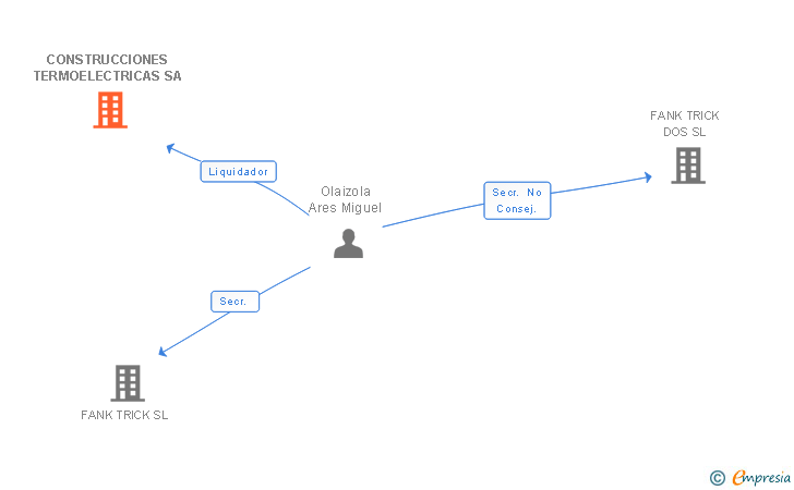 Vinculaciones societarias de CONSTRUCCIONES TERMOELECTRICAS SA