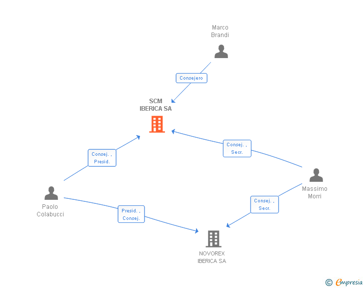 Vinculaciones societarias de SCM IBERICA SA