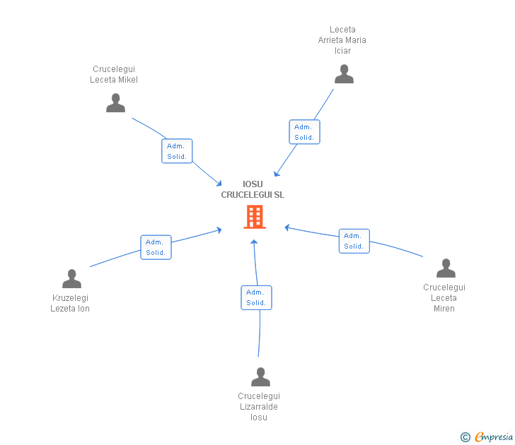 Vinculaciones societarias de IOSU CRUCELEGUI SL