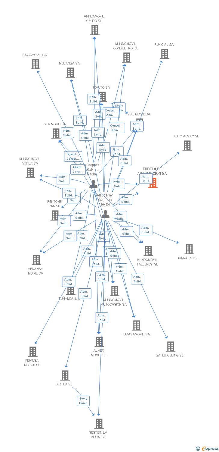 Vinculaciones societarias de TUDELA DE AUTOMOCION SA