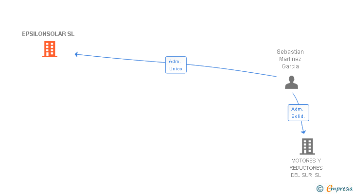 Vinculaciones societarias de EPSILONSOLAR SL