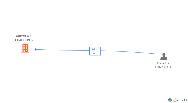 Vinculaciones societarias de AVICOLA EL CHARCON SL