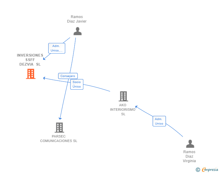 Vinculaciones societarias de INVERSIONES SSFF DEZVIA SL