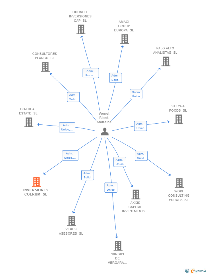 Vinculaciones societarias de INVERSIONES COLRUM SL