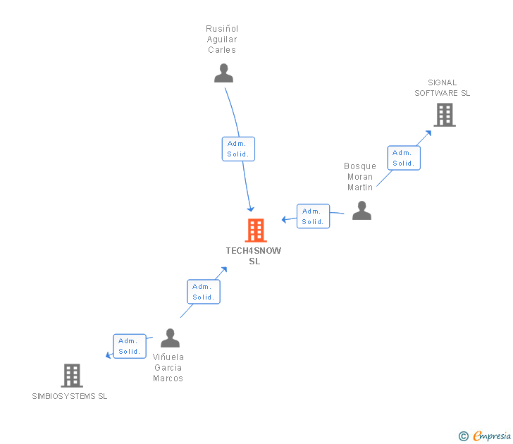Vinculaciones societarias de TECH4SNOW SL