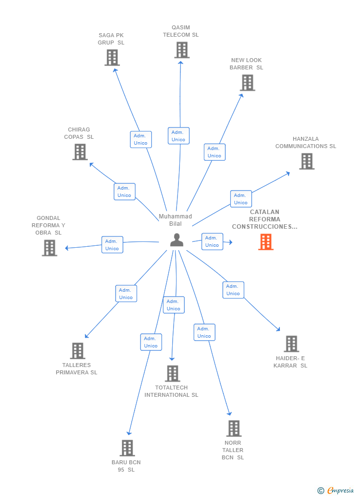 Vinculaciones societarias de CATALAN REFORMA CONSTRUCCIONES 4000 SL