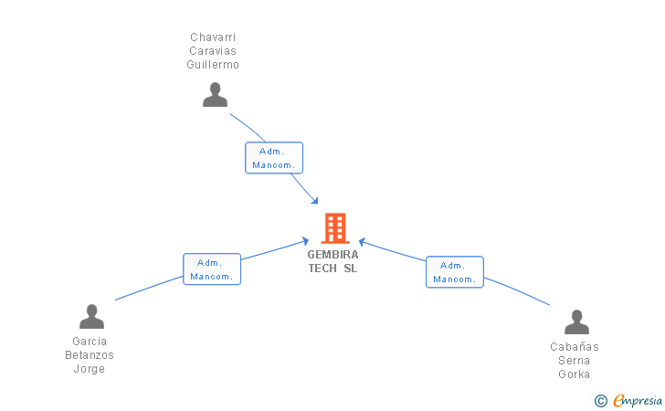 Vinculaciones societarias de GEMBIRA TECH SL