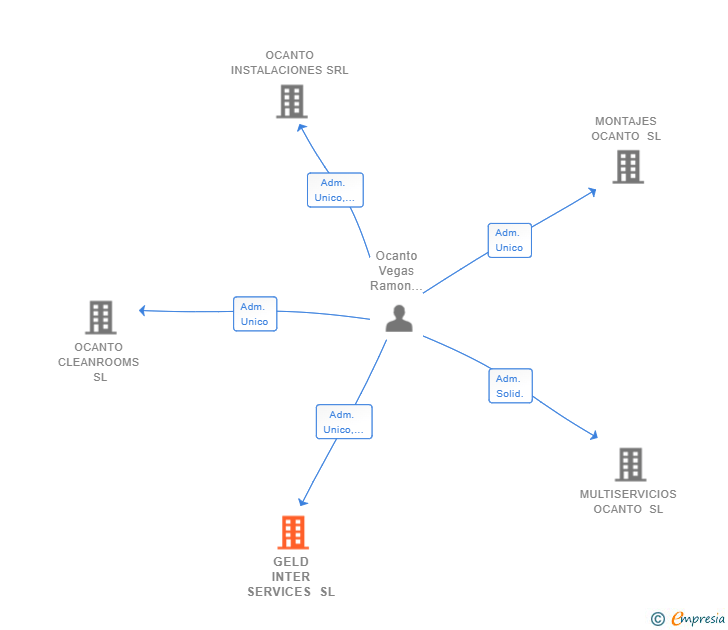 Vinculaciones societarias de GELD INTER SERVICES SL