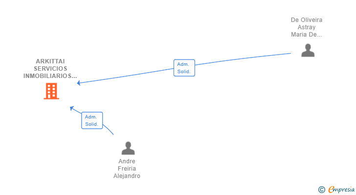 Vinculaciones societarias de ARKITTAI SERVICIOS INMOBILIARIOS SL