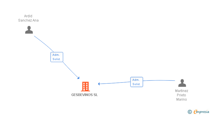 Vinculaciones societarias de GESBEVINOS SL