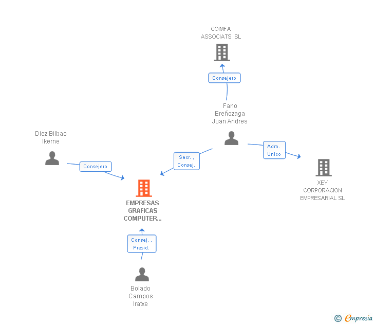 Vinculaciones societarias de EMPRESAS GRAFICAS COMPUTER TO PLATE SL