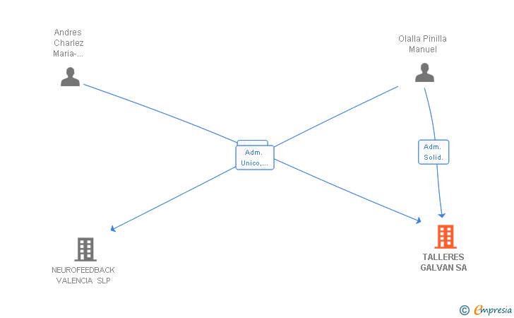 Vinculaciones societarias de TECNOLOGIA GALVAN SA