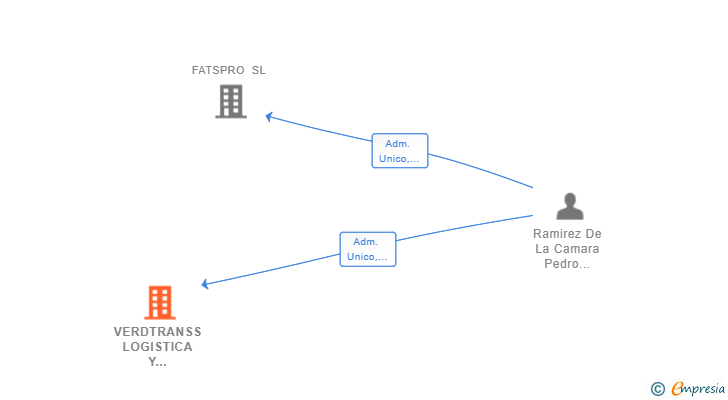 Vinculaciones societarias de VERDTRANSS LOGISTICA Y DISTRIBUCION SL