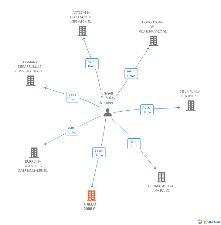Vinculaciones societarias de CALEB-2000 SL