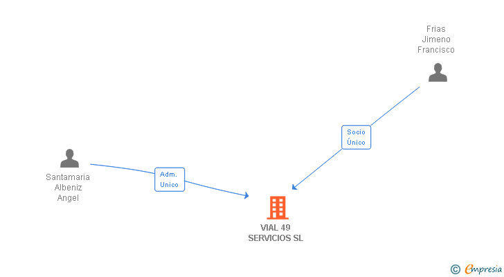 Vinculaciones societarias de VIAL 49 SERVICIOS SL