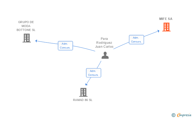 Vinculaciones societarias de MIFE SA