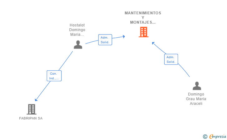 Vinculaciones societarias de MANTENIMIENTOS Y MONTAJES AEVAN SL