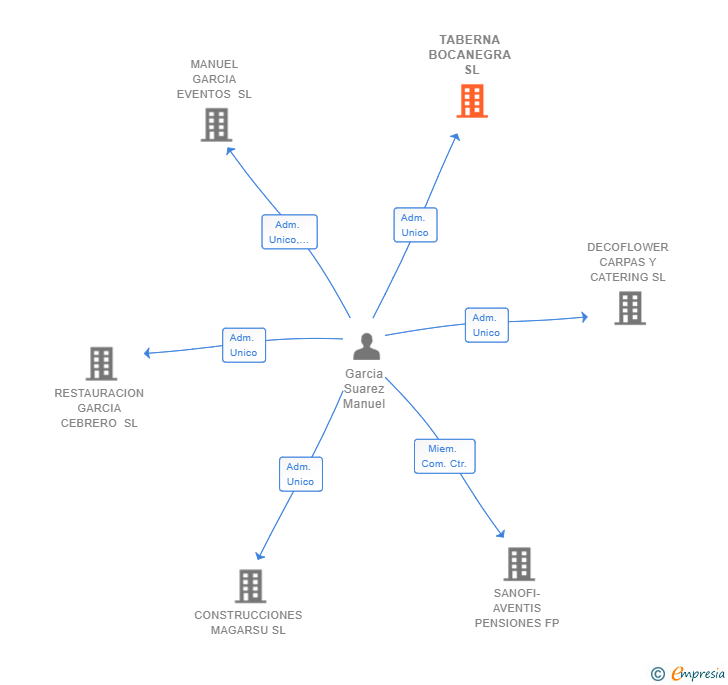 Vinculaciones societarias de TABERNA BOCANEGRA SL
