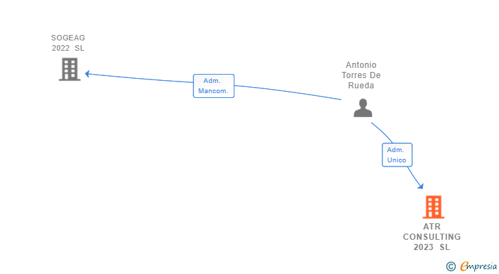 Vinculaciones societarias de ATR CONSULTING 2023 SL
