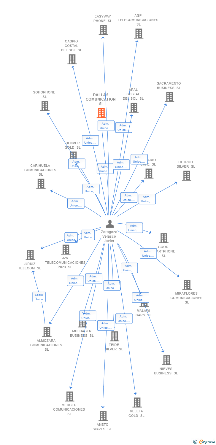Vinculaciones societarias de DALLAS COMUNICATION SL