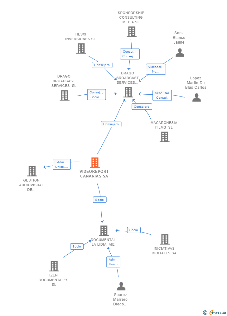 Vinculaciones societarias de VIDEOREPORT CANARIAS SA
