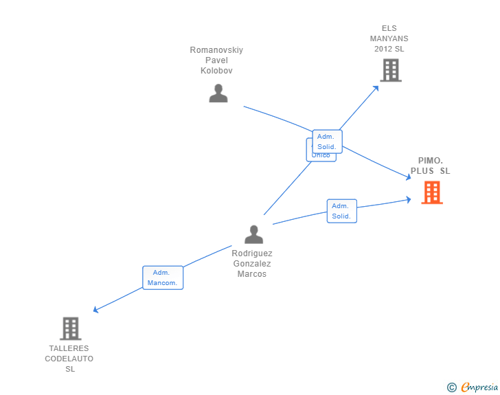 Vinculaciones societarias de PIMO.PLUS SL