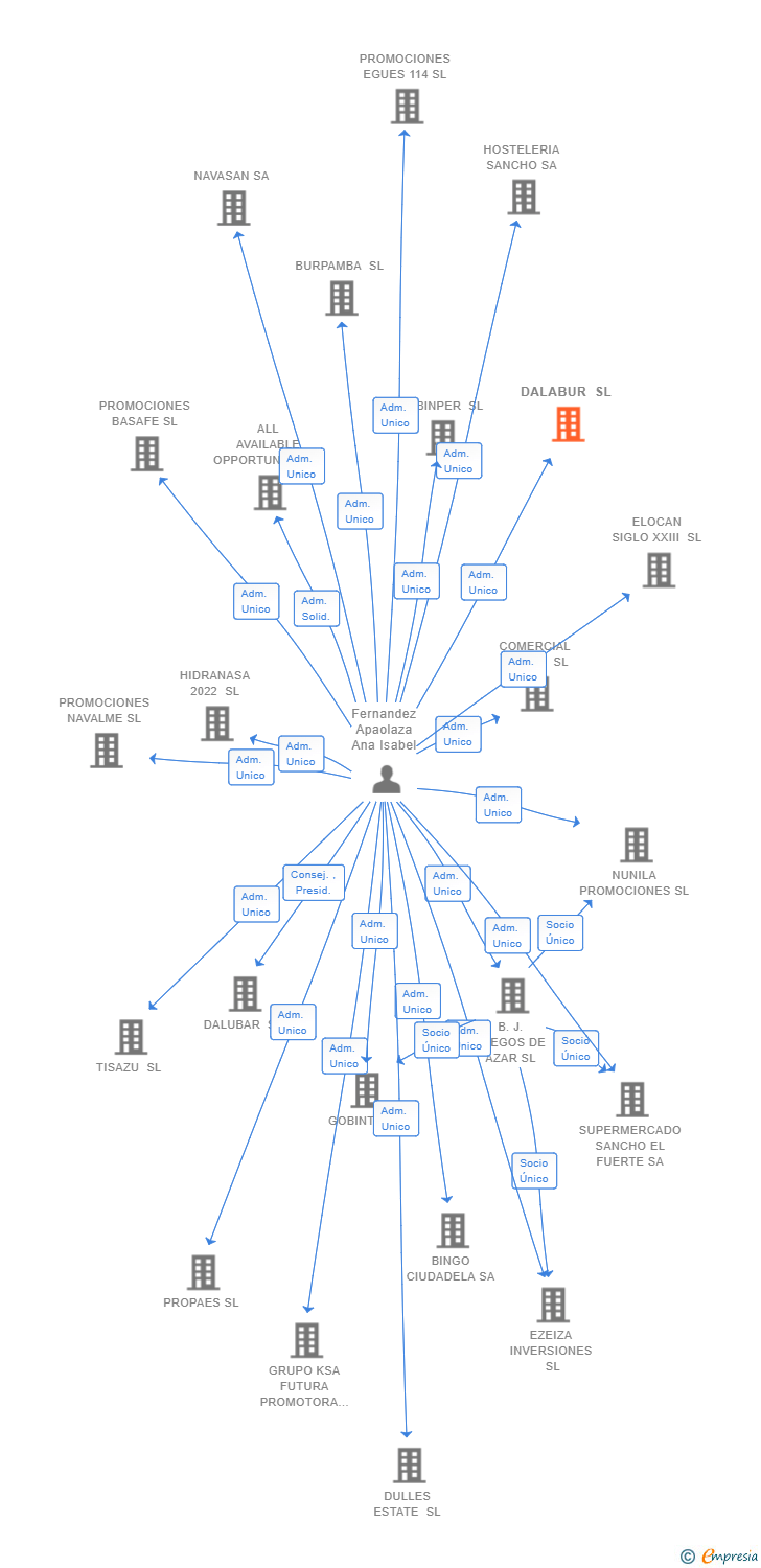 Vinculaciones societarias de DALABUR SL