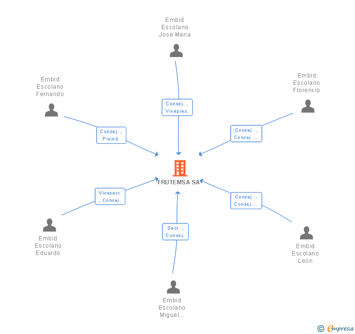 Vinculaciones societarias de FRUTEMSA SA