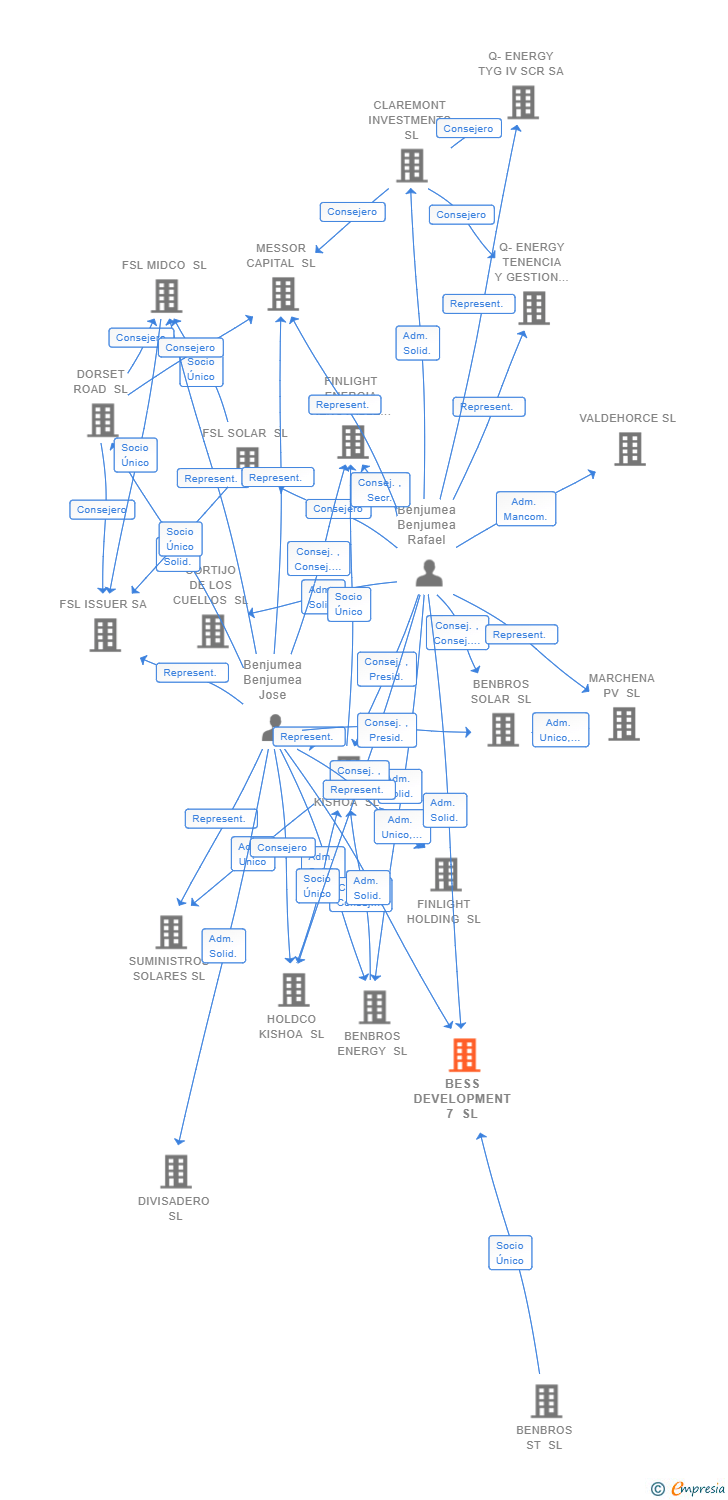 Vinculaciones societarias de BESS DEVELOPMENT 7 SL